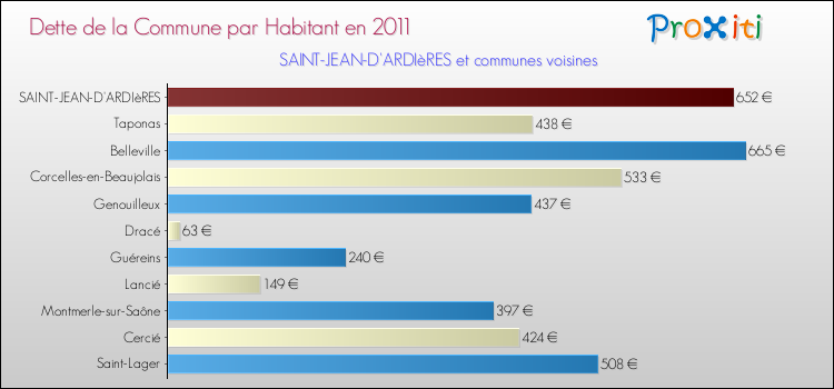 Dette par habitant de la commune en 2011 pour SAINT-JEAN-D'ARDIèRES et les communes proches Comparaison de la dette par habitant de la commune en 2011 pour SAINT-JEAN-D'ARDIèRES et les communes voisines