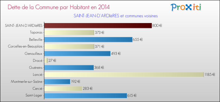 Dette par habitant de la commune en 2014 pour SAINT-JEAN-D'ARDIèRES et les communes proches Comparaison de la dette par habitant de la commune en 2014 pour SAINT-JEAN-D'ARDIèRES et les communes voisines