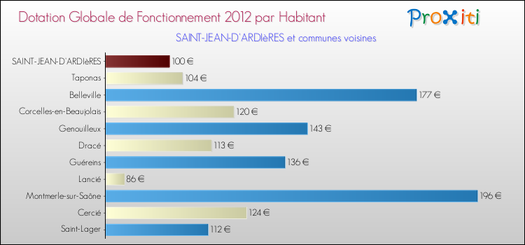 Montant des dotations globales de fonctionnement DGF par Habitant pour SAINT-JEAN-D'ARDIèRES et les communes proches Comparaison des des dotations globales de fonctionnement DGF par habitant pour SAINT-JEAN-D'ARDIèRES et les communes voisines