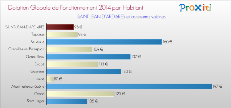 Montant des dotations globales de fonctionnement DGF par Habitant pour SAINT-JEAN-D'ARDIèRES et les communes proches en 2014. Comparaison des des dotations globales de fonctionnement DGF par habitant pour SAINT-JEAN-D'ARDIèRES et les communes voisines en 2014.