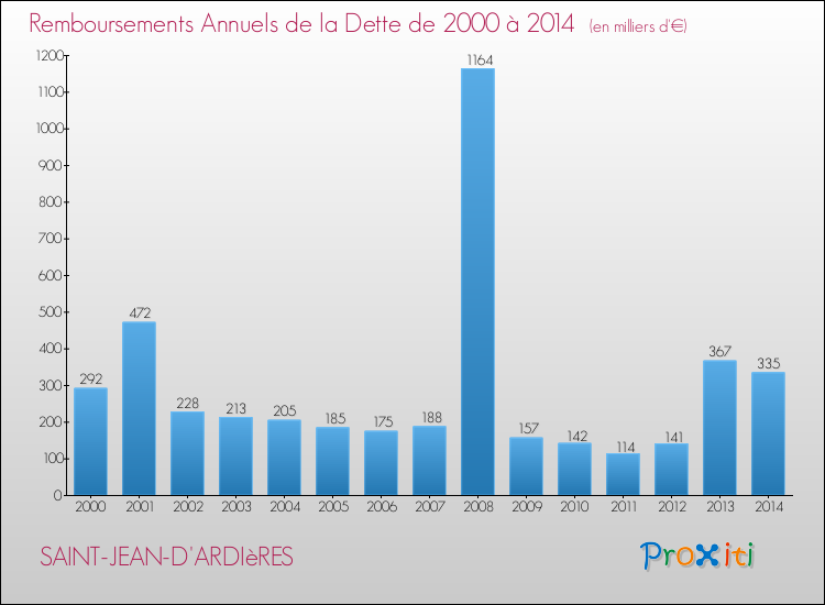 Evolution de l'annuité de la dette pour la commune de SAINT-JEAN-D'ARDIèRES de 2000 à 2014 Annuités de la dette pour SAINT-JEAN-D'ARDIèRES de 2000 à 2014