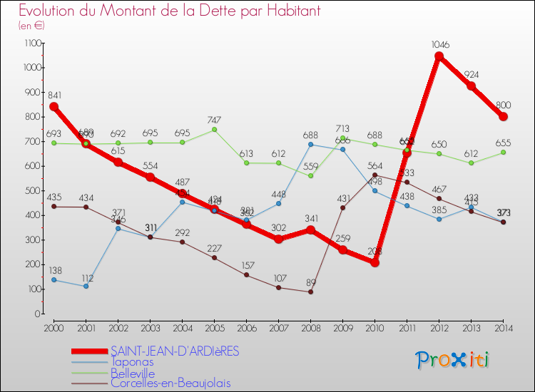 Evolution de la dette par habitant pour la commune de SAINT-JEAN-D'ARDIèRES et les communes proches de 2000 à 2014 Comparaison de la dette par habitant pour SAINT-JEAN-D'ARDIèRES et les communes voisines de 2000 à 2014