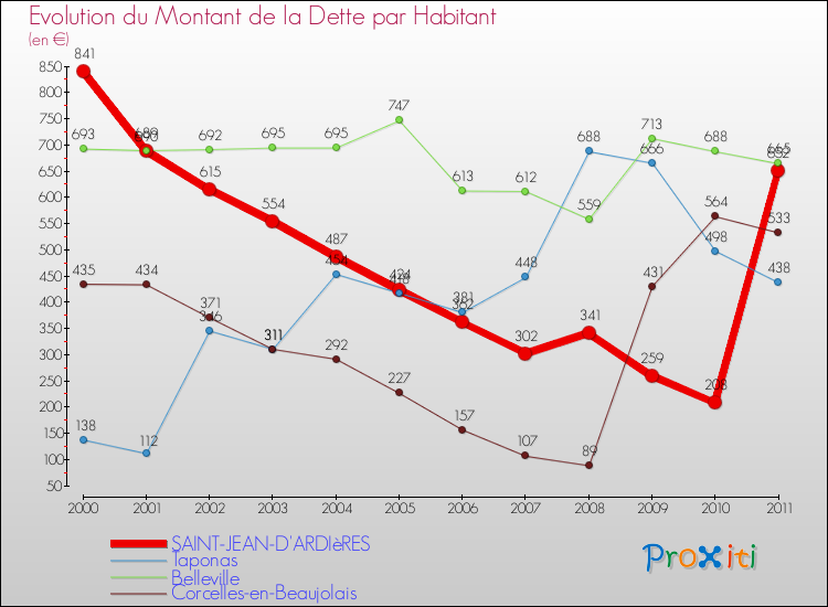 Evolution de la dette par habitant pour la commune de SAINT-JEAN-D'ARDIèRES et les communes proches Comparaison de la dette par habitant pour SAINT-JEAN-D'ARDIèRES et les communes voisines