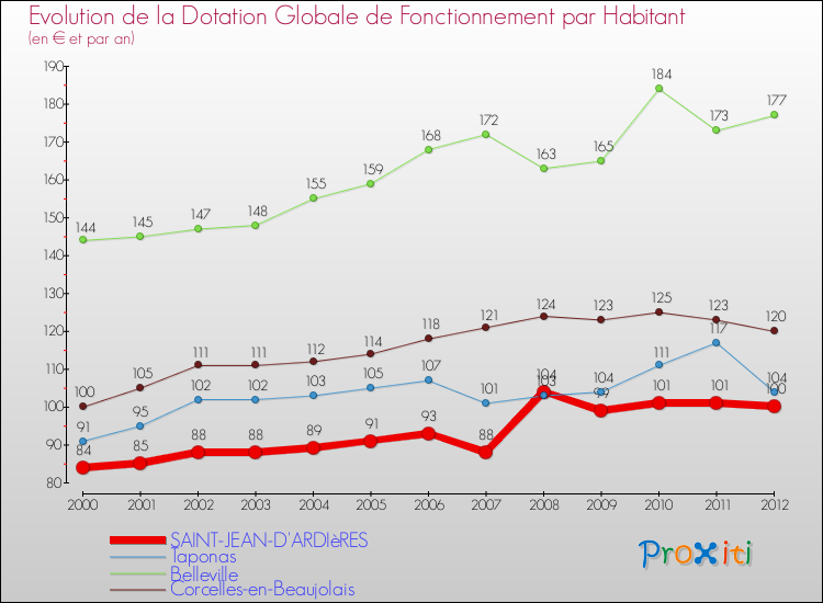 Evolution et montant de la dotation globale de fonctionnement par Habitant pour SAINT-JEAN-D'ARDIèRES et les communes proches Comparaison des dotations globales de fonctionnement par habitant pour SAINT-JEAN-D'ARDIèRES et les communes voisines