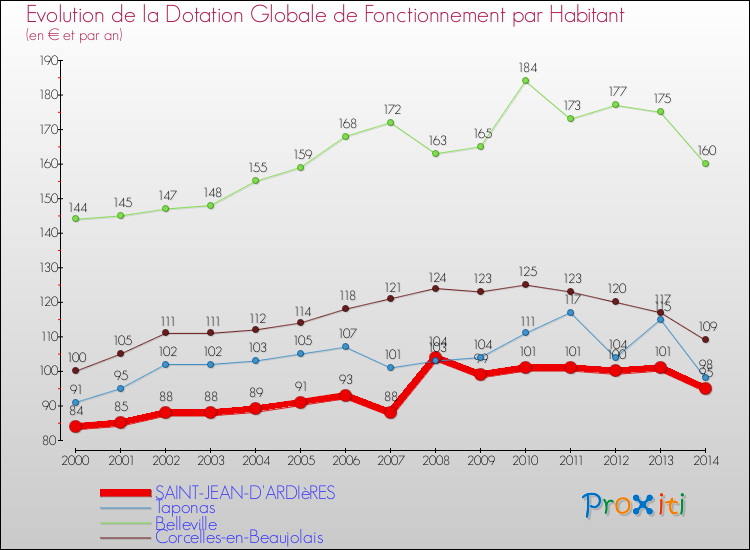 Evolution et montant de la dotation globale de fonctionnement par Habitant pour SAINT-JEAN-D'ARDIèRES et les communes proches de 2000 à 2014. Comparaison des dotations globales de fonctionnement par habitant pour SAINT-JEAN-D'ARDIèRES et les communes voisines de 2000 à 2014.