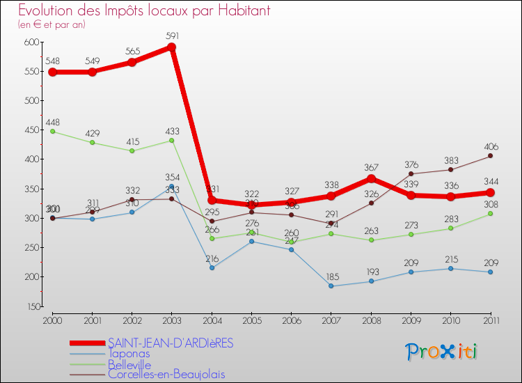 Evolution et montant des impôts locaux par Habitant pour SAINT-JEAN-D'ARDIèRES et les communes proches Comparaison des impôts locaux par habitant pour SAINT-JEAN-D'ARDIèRES et les communes voisines