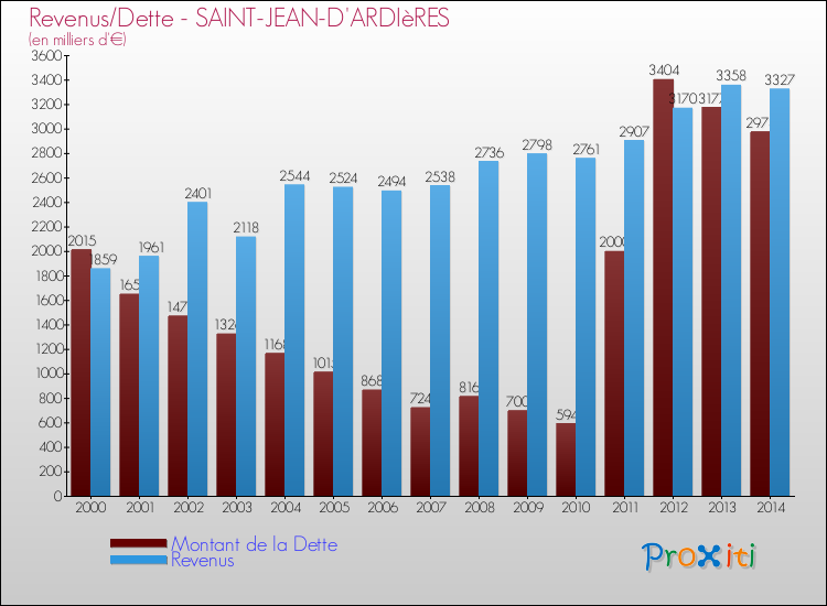 Evolution comparée de la dette et des revenus pour la commune de SAINT-JEAN-D'ARDIèRES de 2000 à 2014 Comparaison de la dette et des revenus pour SAINT-JEAN-D'ARDIèRES de 2000 à 2014