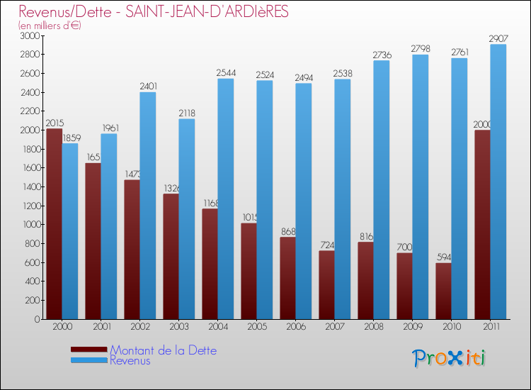Evolution comparée de la dette et des revenus pour la commune de SAINT-JEAN-D'ARDIèRES de 2000 à 2011 Comparaison de la dette et des revenus pour SAINT-JEAN-D'ARDIèRES de 2000 à 2011