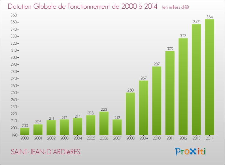 Evolution du montant de la Dotation Globale de Fonctionnement pour la commune de SAINT-JEAN-D'ARDIèRES de 2000 à 2014 Evolution du montant de la Dotation Globale de Fonctionnement pour SAINT-JEAN-D'ARDIèRES de 2000 à 2014