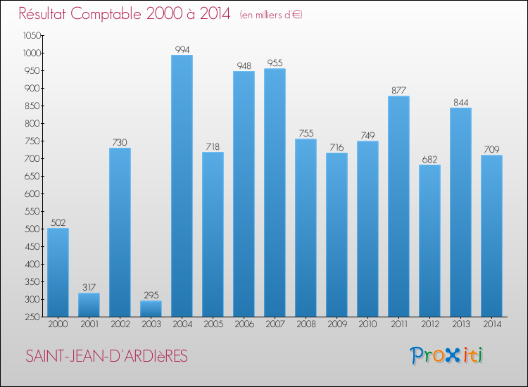 Evolution du résultat comptable pour la commune de SAINT-JEAN-D'ARDIèRES de 2000 à 2014 Evolution du résultat comptable pour SAINT-JEAN-D'ARDIèRES de 2000 à 2014