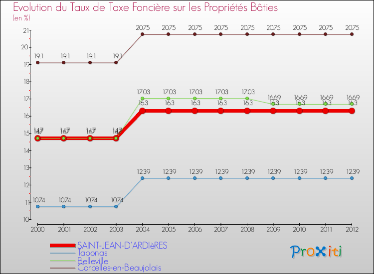 Evolution du taux de la taxe foncière sur le bati pour SAINT-JEAN-D'ARDIèRES et les communes proches de 2000 à 2012 Comparaison des taux de taxe foncière sur le bati pour SAINT-JEAN-D'ARDIèRES et les communes voisines de 2000 à 2012