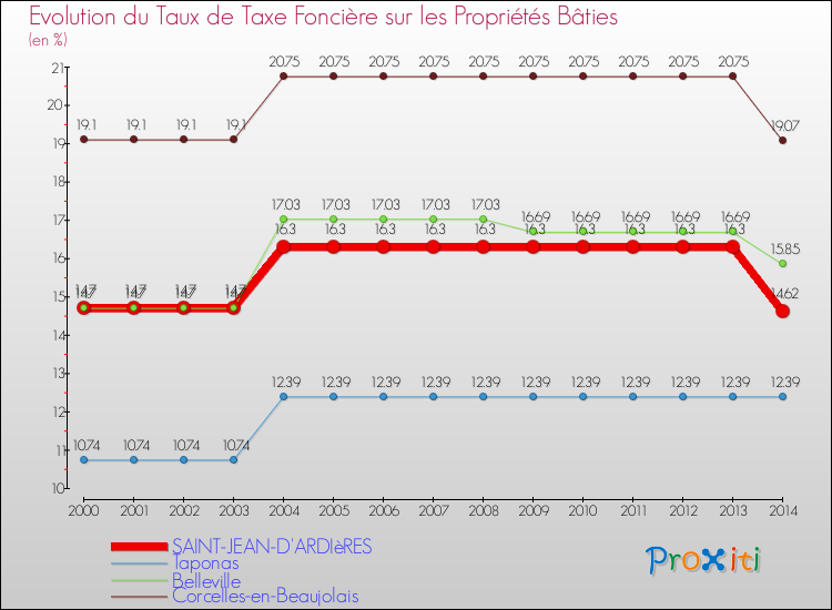 Evolution du taux de la taxe foncière sur le bati pour SAINT-JEAN-D'ARDIèRES et les communes proches de 2000 à 2014 Comparaison des taux de taxe foncière sur le bati pour SAINT-JEAN-D'ARDIèRES et les communes voisines de 2000 à 2014