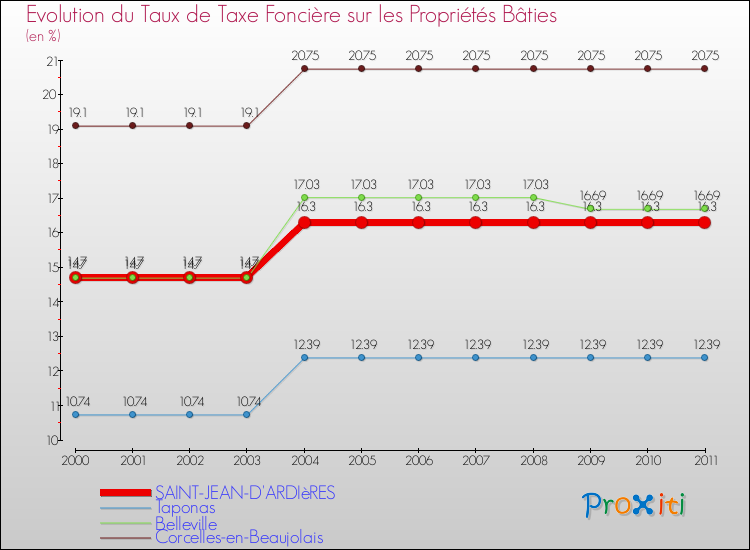 Evolution du taux de la taxe foncière sur le bati pour SAINT-JEAN-D'ARDIèRES et les communes proches Comparaison des taux de taxe foncière sur le bati pour SAINT-JEAN-D'ARDIèRES et les communes voisines