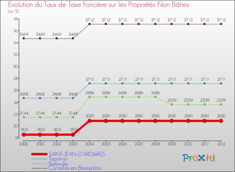 Evolution du taux de la taxe foncière sur les immeubles et terrains non batis pour SAINT-JEAN-D'ARDIèRES et les communes proches de 2000 à 2012 Comparaison des taux de la taxe foncière sur les immeubles et terrains non batis pour SAINT-JEAN-D'ARDIèRES et les communes voisines de 2000 à 2012