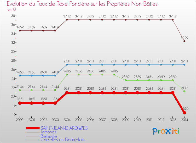 Evolution du taux de la taxe foncière sur les immeubles et terrains non batis pour SAINT-JEAN-D'ARDIèRES et les communes proches de 2000 à 2014 Comparaison des taux de la taxe foncière sur les immeubles et terrains non batis pour SAINT-JEAN-D'ARDIèRES et les communes voisines de 2000 à 2014