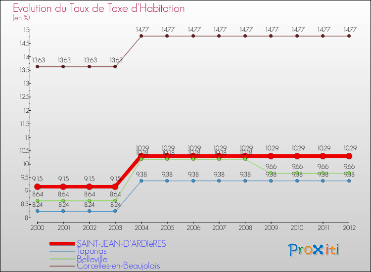 Evolution du taux de la taxe d'habitation pour SAINT-JEAN-D'ARDIèRES et les communes proches Comparaison des taux de la taxe d'habitation pour SAINT-JEAN-D'ARDIèRES et les communes voisines