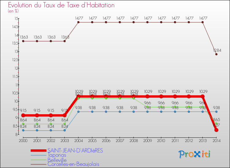 Evolution du taux de la taxe d'habitation pour SAINT-JEAN-D'ARDIèRES et les communes proches de 2000 à 2014 Comparaison des taux de la taxe d'habitation pour SAINT-JEAN-D'ARDIèRES et les communes voisines de 2000 à 2014