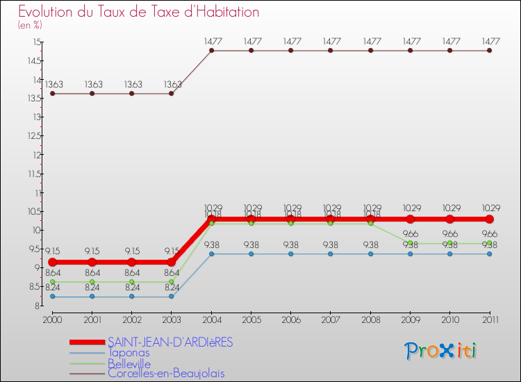 Evolution du taux de la taxe d'habitation pour SAINT-JEAN-D'ARDIèRES et les communes proches Comparaison des taux de la taxe d'habitation pour SAINT-JEAN-D'ARDIèRES et les communes voisines