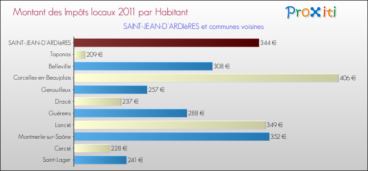 Montant des impôts locaux par Habitant pour SAINT-JEAN-D'ARDIèRES et les communes proches Comparaison des impôts locaux par habitant pour SAINT-JEAN-D'ARDIèRES et les communes voisines
