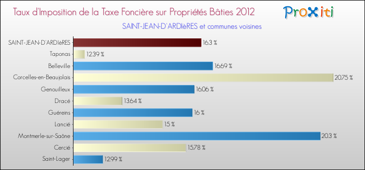 Taux d'imposition de la taxe foncière sur le bati 2012 pour SAINT-JEAN-D'ARDIèRES et les communes proches Comparaison des taux d'imposition de la taxe foncière sur le bati 2012 pour SAINT-JEAN-D'ARDIèRES et les communes voisines