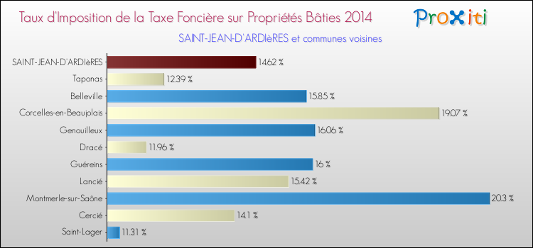 Taux d'imposition de la taxe foncière sur le bati 2014 pour SAINT-JEAN-D'ARDIèRES et les communes proches Comparaison des taux d'imposition de la taxe foncière sur le bati 2014 pour SAINT-JEAN-D'ARDIèRES et les communes voisines