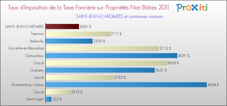 Taux d'imposition de la taxe foncière sur les immeubles et terrains non batis 2011 pour SAINT-JEAN-D'ARDIèRES et les communes proches Comparaison des taux d'imposition de la taxe foncière sur les immeubles et terrains non batis 2011 pour SAINT-JEAN-D'ARDIèRES et les communes voisines