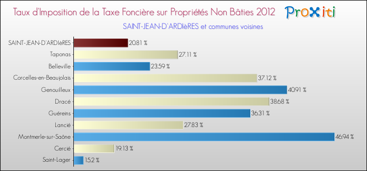 Taux d'imposition de la taxe foncière sur les immeubles et terrains non batis 2012 pour SAINT-JEAN-D'ARDIèRES et les communes proches Comparaison des taux d'imposition de la taxe foncière sur les immeubles et terrains non batis 2012 pour SAINT-JEAN-D'ARDIèRES et les communes voisines