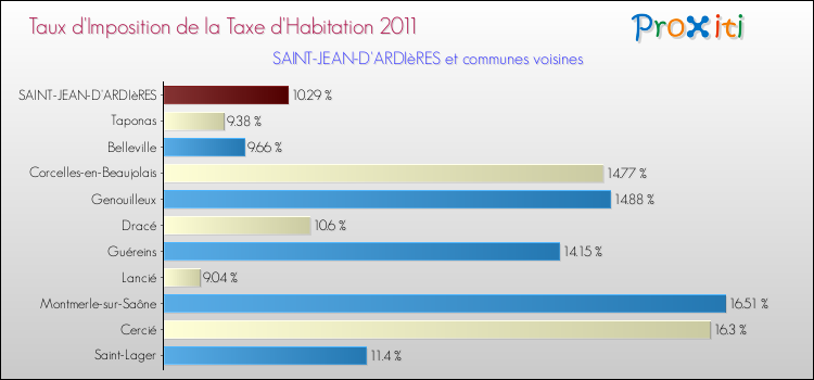 Taux d'imposition de la taxe d'habitation 2011 pour SAINT-JEAN-D'ARDIèRES et les communes proches Comparaison des taux d'imposition de la taxe d'habitation 2011 pour SAINT-JEAN-D'ARDIèRES et les communes voisines