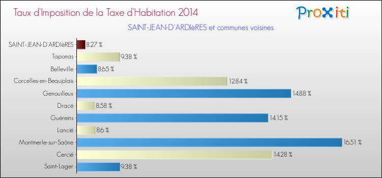Taux d'imposition de la taxe d'habitation 2014 pour SAINT-JEAN-D'ARDIèRES et les communes proches Comparaison des taux d'imposition de la taxe d'habitation 2014 pour SAINT-JEAN-D'ARDIèRES et les communes voisines