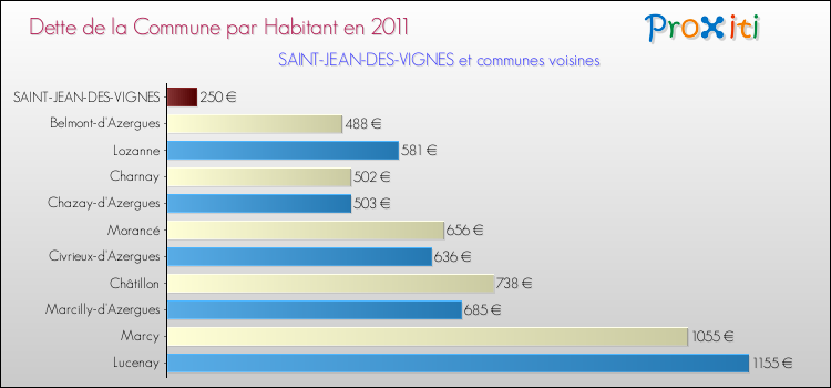 Dette par habitant de la commune en 2011 pour SAINT-JEAN-DES-VIGNES et les communes proches Comparaison de la dette par habitant de la commune en 2011 pour SAINT-JEAN-DES-VIGNES et les communes voisines