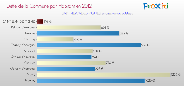 Dette par habitant de la commune en 2012 pour SAINT-JEAN-DES-VIGNES et les communes proches Comparaison de la dette par habitant de la commune en 2012 pour SAINT-JEAN-DES-VIGNES et les communes voisines