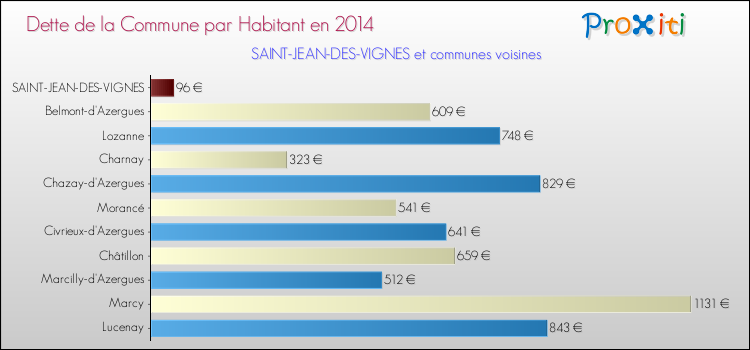 Dette par habitant de la commune en 2014 pour SAINT-JEAN-DES-VIGNES et les communes proches Comparaison de la dette par habitant de la commune en 2014 pour SAINT-JEAN-DES-VIGNES et les communes voisines