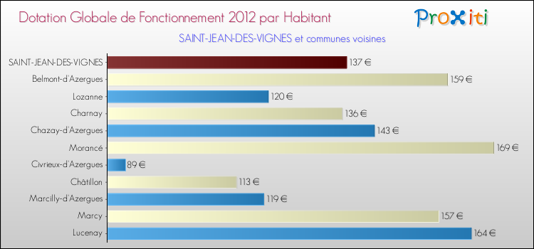 Montant des dotations globales de fonctionnement DGF par Habitant pour SAINT-JEAN-DES-VIGNES et les communes proches Comparaison des des dotations globales de fonctionnement DGF par habitant pour SAINT-JEAN-DES-VIGNES et les communes voisines