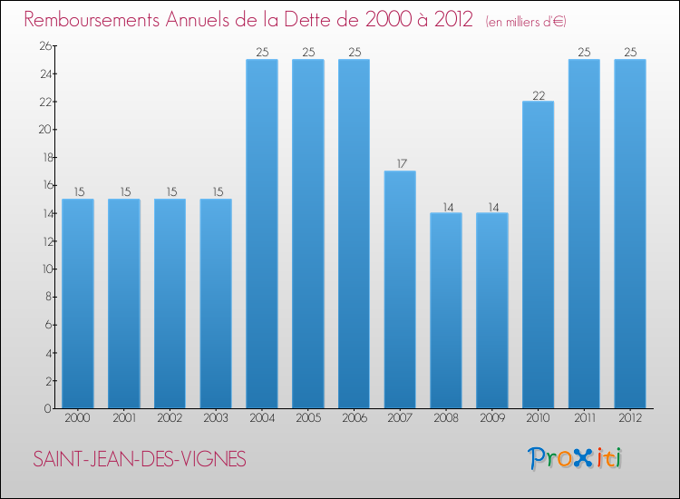 Evolution de l'annuité de la dette pour la commune de SAINT-JEAN-DES-VIGNES de 2000 à 2012 Annuités de la dette pour SAINT-JEAN-DES-VIGNES de 2000 à 2012