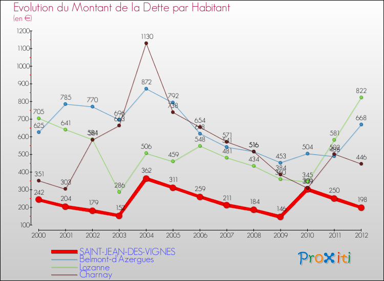 Evolution de la dette par habitant pour la commune de SAINT-JEAN-DES-VIGNES et les communes proches de 2000 à 2012 Comparaison de la dette par habitant pour SAINT-JEAN-DES-VIGNES et les communes voisines de 2000 à 2012