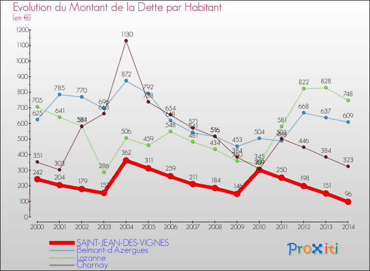 Evolution de la dette par habitant pour la commune de SAINT-JEAN-DES-VIGNES et les communes proches de 2000 à 2014 Comparaison de la dette par habitant pour SAINT-JEAN-DES-VIGNES et les communes voisines de 2000 à 2014