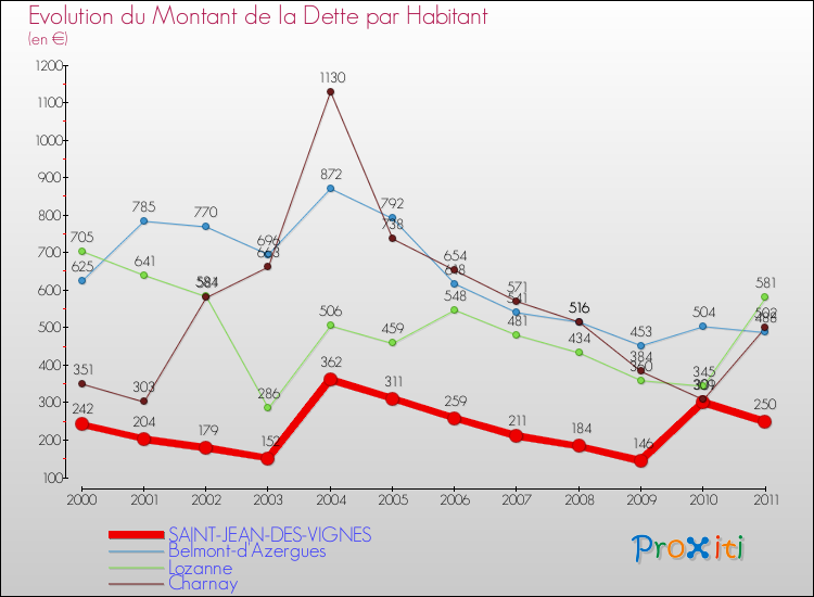 Evolution de la dette par habitant pour la commune de SAINT-JEAN-DES-VIGNES et les communes proches Comparaison de la dette par habitant pour SAINT-JEAN-DES-VIGNES et les communes voisines