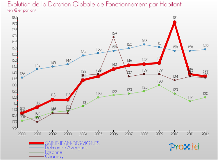 Evolution et montant de la dotation globale de fonctionnement par Habitant pour SAINT-JEAN-DES-VIGNES et les communes proches Comparaison des dotations globales de fonctionnement par habitant pour SAINT-JEAN-DES-VIGNES et les communes voisines