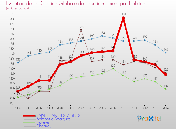 Evolution et montant de la dotation globale de fonctionnement par Habitant pour SAINT-JEAN-DES-VIGNES et les communes proches de 2000 à 2014. Comparaison des dotations globales de fonctionnement par habitant pour SAINT-JEAN-DES-VIGNES et les communes voisines de 2000 à 2014.