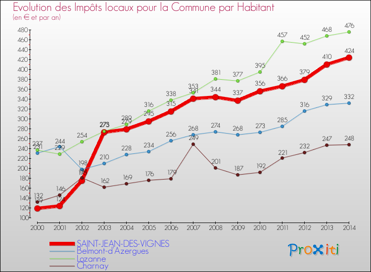 Evolution et montant des impôts locaux par Habitant pour SAINT-JEAN-DES-VIGNES et les communes proches de 2000 à 2014 Comparaison des impôts locaux par habitant pour SAINT-JEAN-DES-VIGNES et les communes voisines de 2000 à 2014