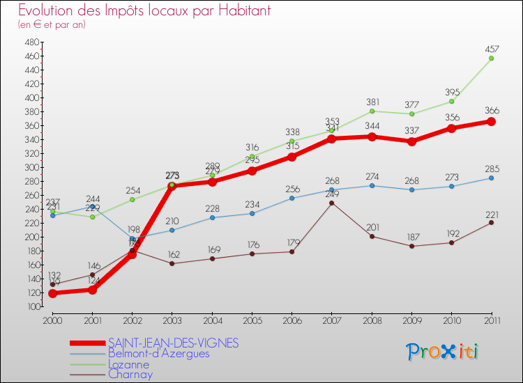 Evolution et montant des impôts locaux par Habitant pour SAINT-JEAN-DES-VIGNES et les communes proches Comparaison des impôts locaux par habitant pour SAINT-JEAN-DES-VIGNES et les communes voisines