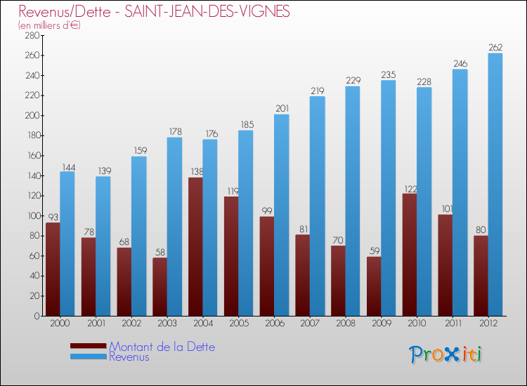 Evolution comparée de la dette et des revenus pour la commune de SAINT-JEAN-DES-VIGNES de 2000 à 2012 Comparaison de la dette et des revenus pour SAINT-JEAN-DES-VIGNES de 2000 à 2012