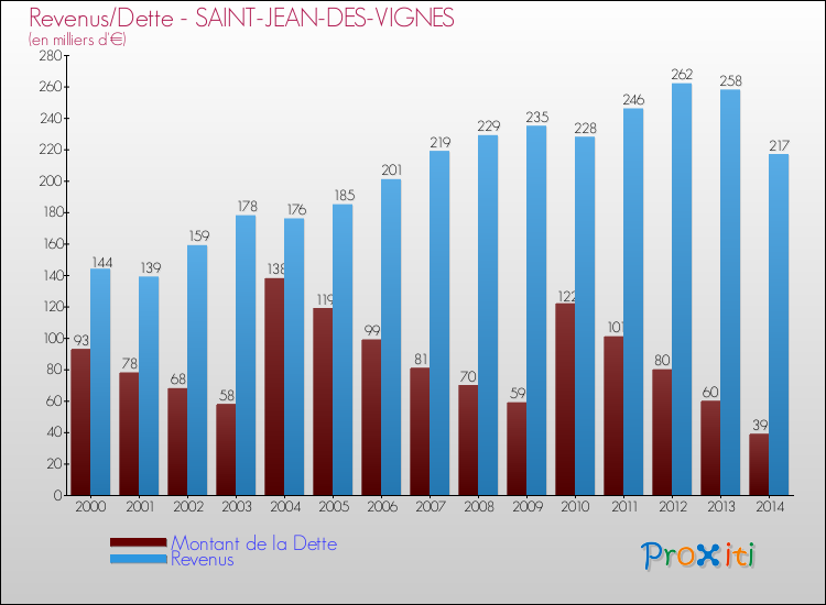 Evolution comparée de la dette et des revenus pour la commune de SAINT-JEAN-DES-VIGNES de 2000 à 2014 Comparaison de la dette et des revenus pour SAINT-JEAN-DES-VIGNES de 2000 à 2014