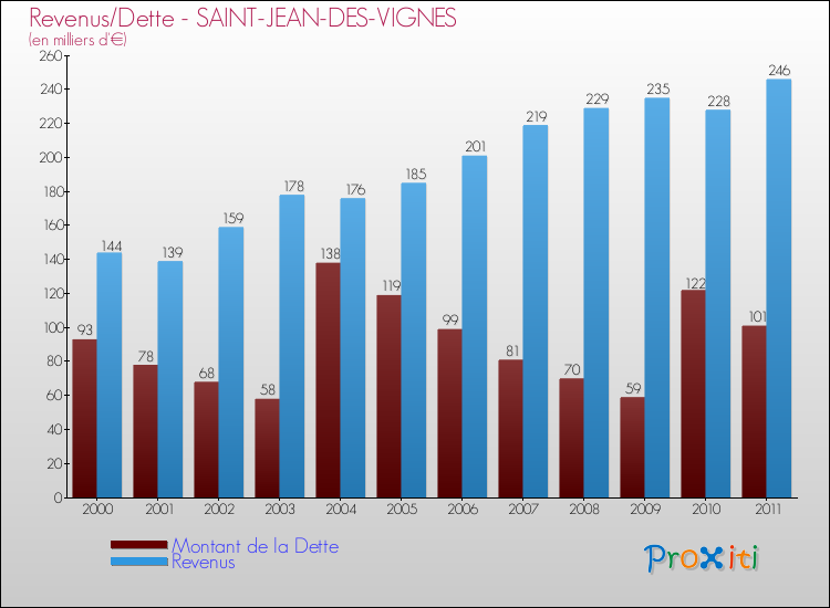 Evolution comparée de la dette et des revenus pour la commune de SAINT-JEAN-DES-VIGNES de 2000 à 2011 Comparaison de la dette et des revenus pour SAINT-JEAN-DES-VIGNES de 2000 à 2011