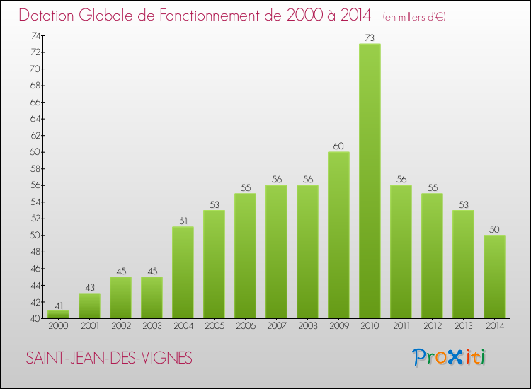 Evolution du montant de la Dotation Globale de Fonctionnement pour la commune de SAINT-JEAN-DES-VIGNES de 2000 à 2014 Evolution du montant de la Dotation Globale de Fonctionnement pour SAINT-JEAN-DES-VIGNES de 2000 à 2014