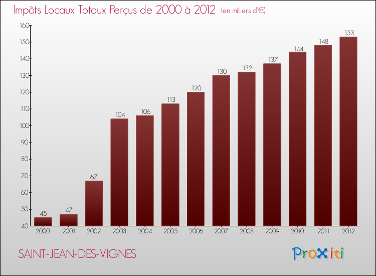 Evolution des Impôts Locaux pour la commune de SAINT-JEAN-DES-VIGNES de 2000 à 2012 Evolution des Impôts Locaux pour SAINT-JEAN-DES-VIGNES de 2000 à 2012