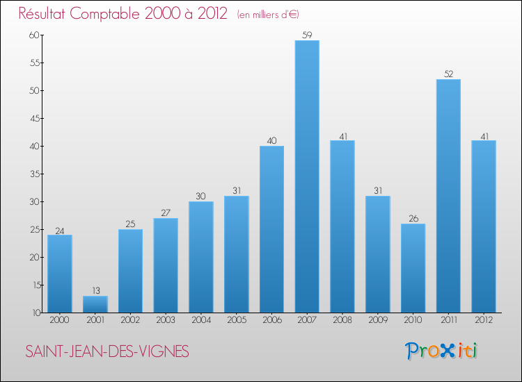 Evolution du résultat comptable pour la commune de SAINT-JEAN-DES-VIGNES de 2000 à 2012 Evolution du résultat comptable pour SAINT-JEAN-DES-VIGNES de 2000 à 2012