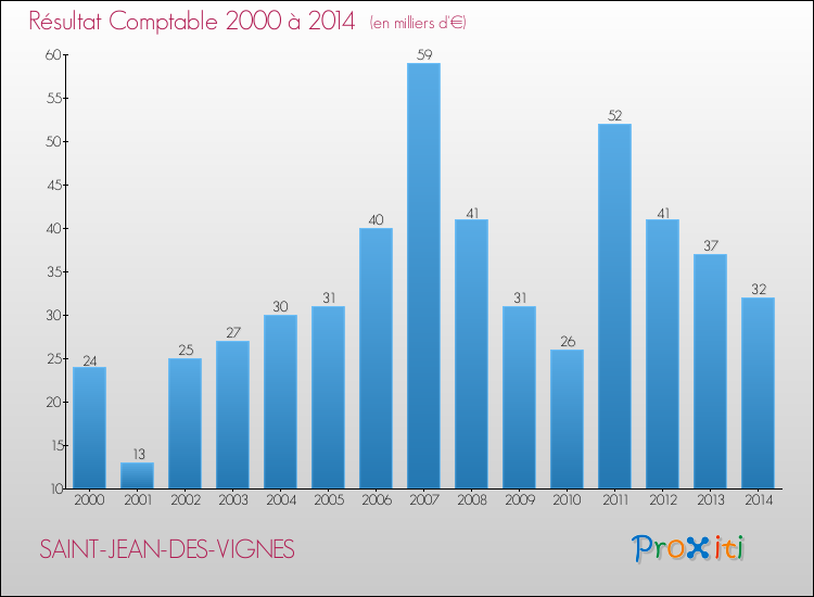 Evolution du résultat comptable pour la commune de SAINT-JEAN-DES-VIGNES de 2000 à 2014 Evolution du résultat comptable pour SAINT-JEAN-DES-VIGNES de 2000 à 2014