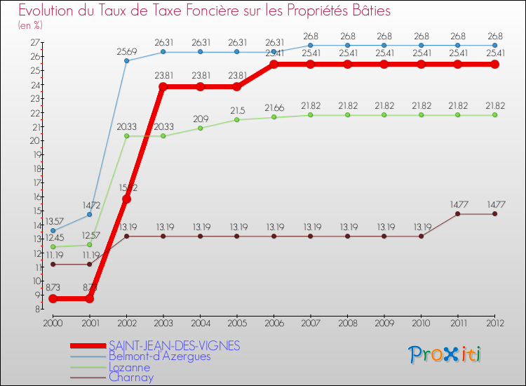 Evolution du taux de la taxe foncière sur le bati pour SAINT-JEAN-DES-VIGNES et les communes proches de 2000 à 2012 Comparaison des taux de taxe foncière sur le bati pour SAINT-JEAN-DES-VIGNES et les communes voisines de 2000 à 2012