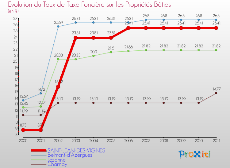 Evolution du taux de la taxe foncière sur le bati pour SAINT-JEAN-DES-VIGNES et les communes proches Comparaison des taux de taxe foncière sur le bati pour SAINT-JEAN-DES-VIGNES et les communes voisines